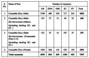 SSC Delhi Police Constable Vacancies 2023