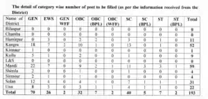 Category wise number of post